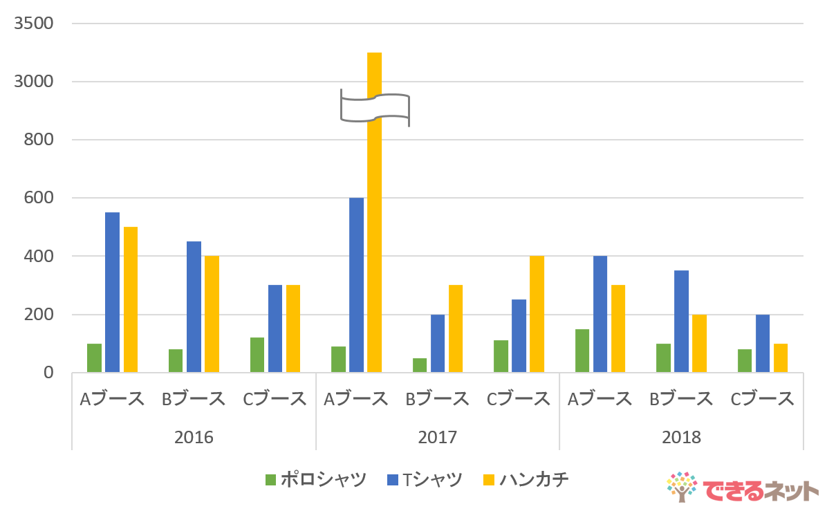 エクセル時短 飛び抜けたデータを何とかしたい 棒グラフを波線で省略して整える方法 エクセル時短 できるネット