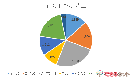 エクセル時短 円グラフを見やすく 割合を上手に表現するドーナツグラフの基本ワザ エクセル時短 できるネット