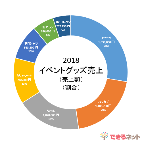 エクセル時短 円グラフを見やすく 割合を上手に表現するドーナツグラフの基本ワザ エクセル時短 できるネット