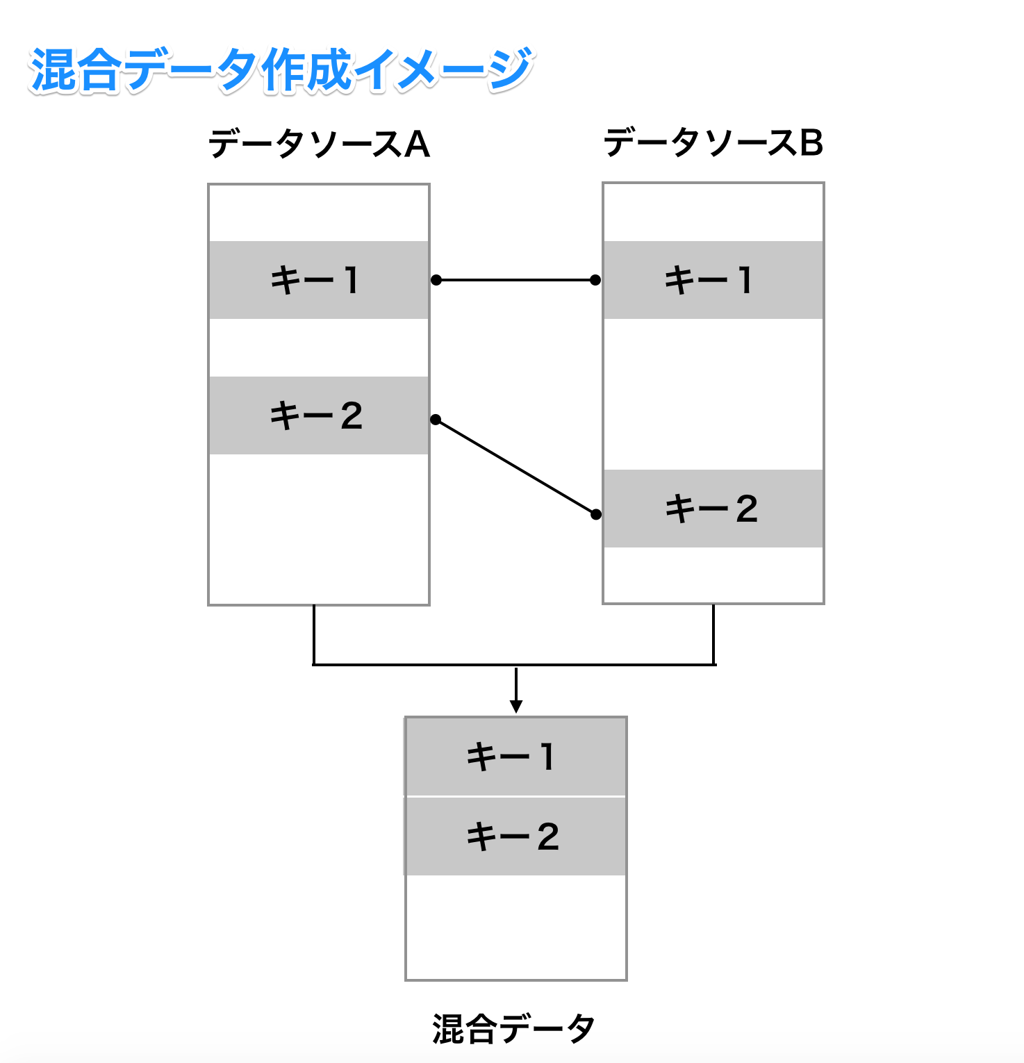 【Googleデータポータル】「混合データ」の作成方法。複数のデータソースを共通するキーで統合する