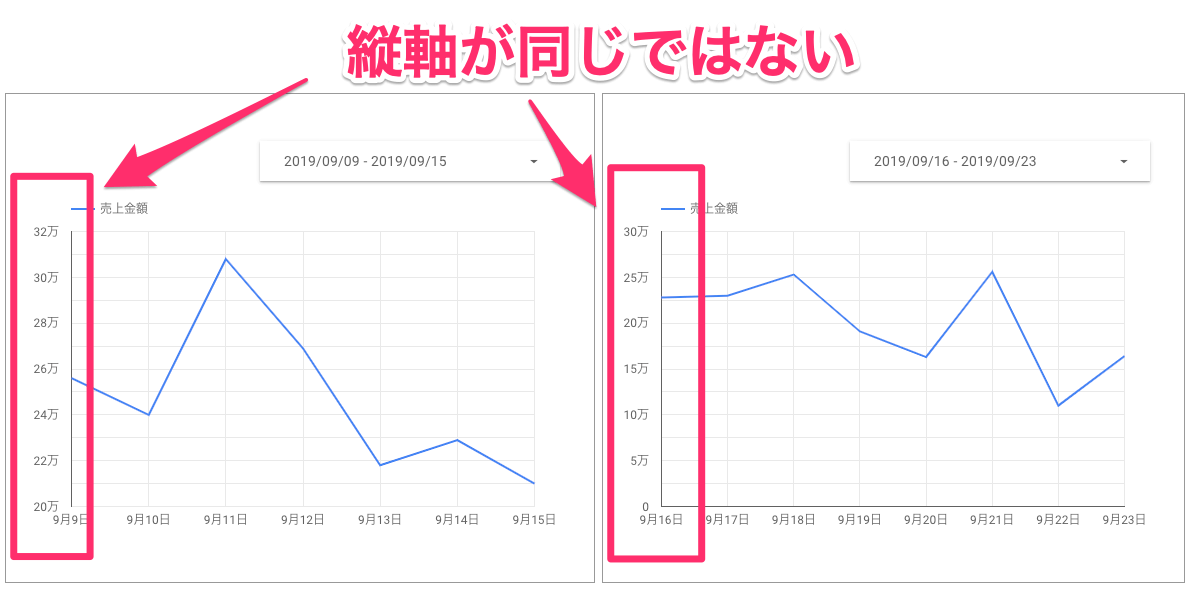 Googleデータポータル グラフの縦軸を固定する方法 最大値や目盛を調整して変化を把握しやすく できるネット