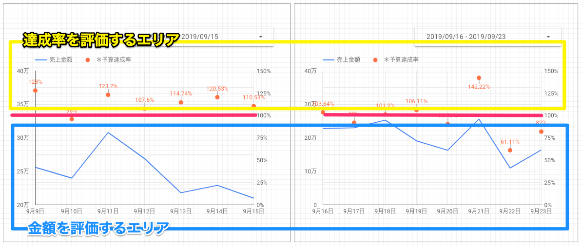 【Googleデータポータル】グラフの縦軸を固定する方法。最大値や目盛を調整して変化を把握しやすく