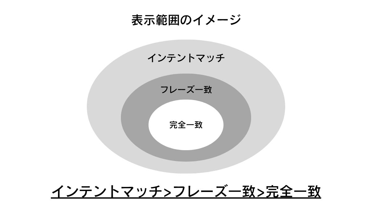 マッチタイプの選び方