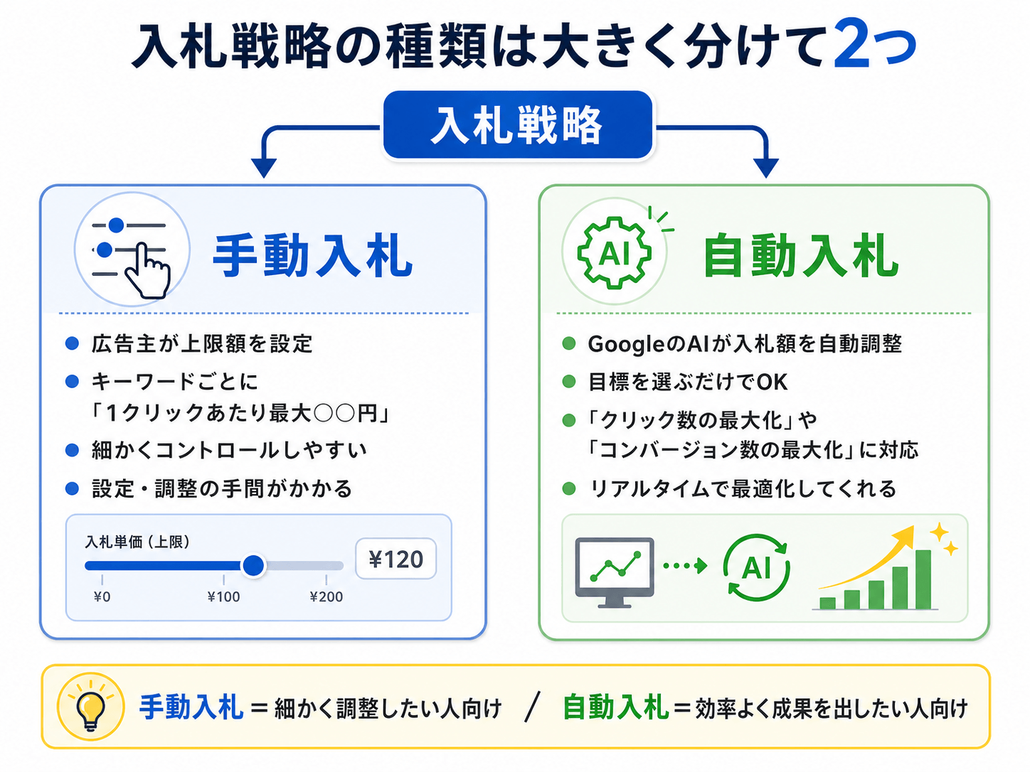 入札戦略の選び方