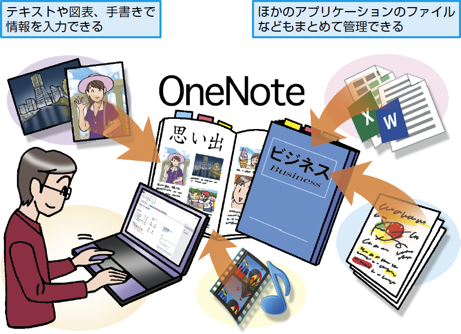 いろいろな使い方ができるOneNote