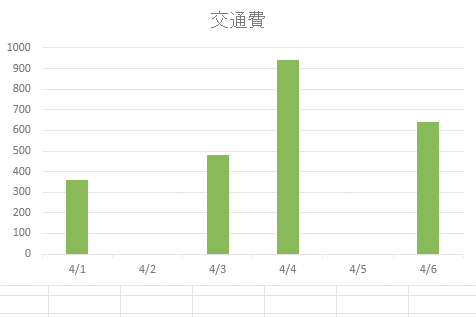 Excelのグラフにデータがない日付を表示しないようにする方法 できるネット