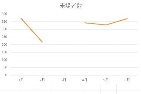 Excelで作成した折れ線グラフの線が途切れないようにする方法 できるネット