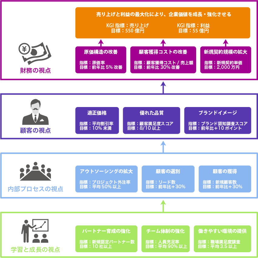 長期的な成長とビジョンの達成に向けたプロセスと指標を整理する 最強のデータ経営 個人と組織の力を引き出す究極のイノベーション Domo できるネット