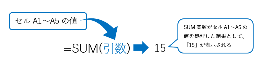 Excel関数とは？ よく使う基本の関数と主なエラー値を初心者向けに解説【エクセル時短】