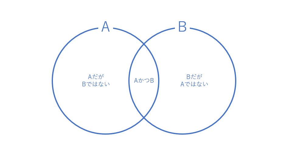 Powerpointで ベン図 を自作 Smartartの基本図形ではできないデザインの方法とは できるネット